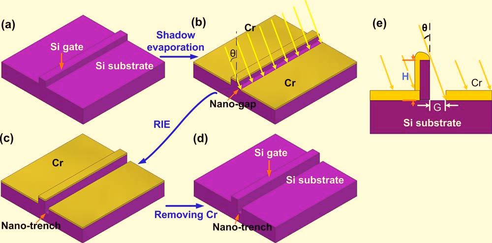 onasi substrate with 130 nm thick thermal SiO 2. Nanoimprint lithography created a grating of 85 nm linewidth and 200 nm period in the top resist.