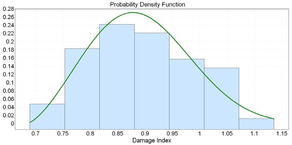 Figure 18. Probability Density Function Aerobatic Usage, High Severity, and Open Hole Figure 19.