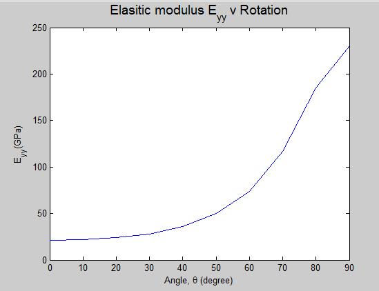 xlabel('angle, \theta (degree)'); ylabel('g_{xy}(gpa)'); title('shear modulus G_{xy} v Rotation','FontSize',14); diary off Figure-7. MATLAB TM code to plot engineering constants v rotations.
