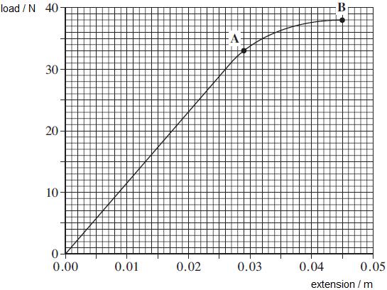 Q3. A manufacturer of springs tests the properties of a spring by measuring the load applied each time the extension is increased. The graph of load against extension is shown below.