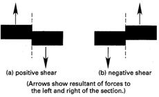 Since the values of shear will differ only in sign for summation to the left and right ends, the direction that results in the fewest calculations should be selected.