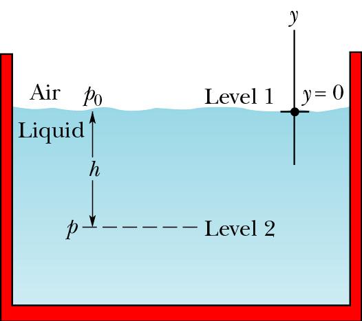 What is the absolute and gauge pressure at a 2 meter depth in the water? First find the atmospheric pressure P 0.