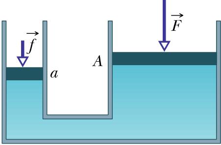 Pascal s principle: A change in pressure applied to an enclosed incompressible fluid is transmitted undiminished to every portion of the fluid and to the walls of its container Change in pressure =