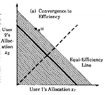 Constraints: Efficiency + Distributedness Feedback must be negative no matter what the load distribution at the other