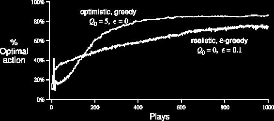 Action selection Reinforcement Learning 1 Optimistic initial values all previous methods depend on Q 0 (a), i.e., they are biased.