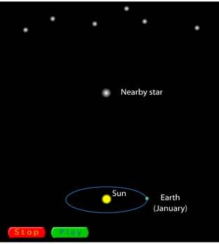 1d. The Parsec 7 1e. Parallax 8 A star that has a parallax of 1 arcsecond is defined to be 1 parsec away Parsec is: 3.26 light years 200,000 AU 3x10 16 meters 1f.