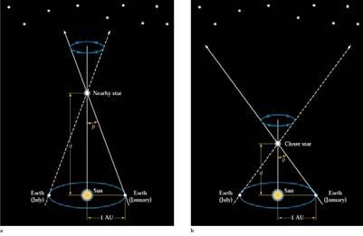 Parallax Formula Formula: Distance (pc)=1/parallax Limiting Optical resolution of telescope (due to wave nature of light) limits smallest parallax we can measure