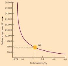 of star through color filters Color Index=C.I. = B-V is measure of temperature of star.