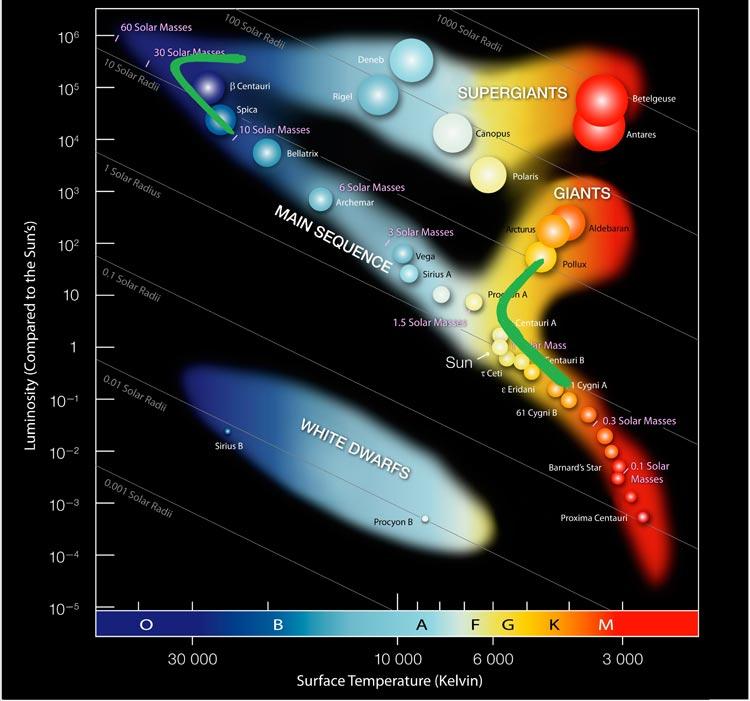 be used as an estimate of the lower bound of the age of the entire Universe. Figure 1: HR Diagram (source: sciencebuddies.