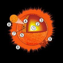 The Sun The Sun picture of sun structure 1. Core 2. Radiative zone 3.