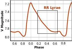 Figure 7.2 Graph showing a typical RR Lyrae lightcurve that has been modified by me to show the approximate section of the lightcurve we obtained from our first nights observation.