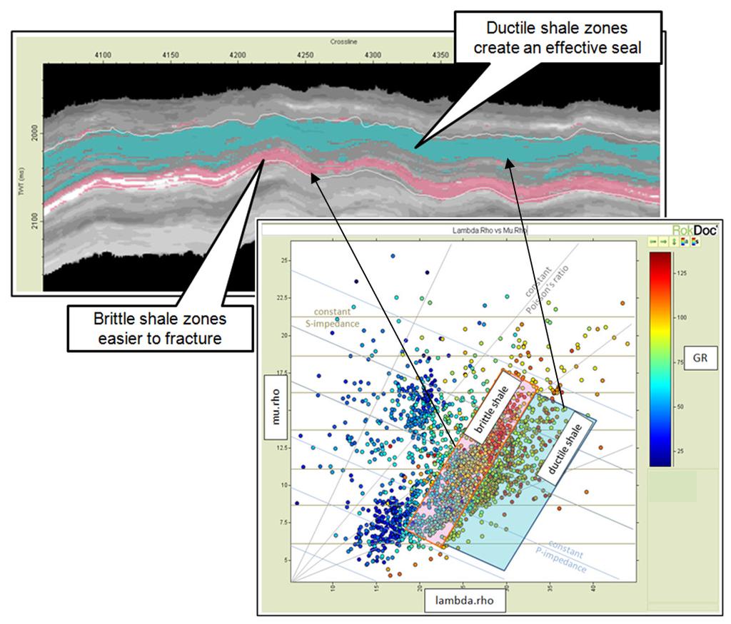 Figure 3: Geomechanical attributes of shales can be mapped on simultaneous inversion results using lambda.rho versus mu.rho cross-plot colour coded by GR log.