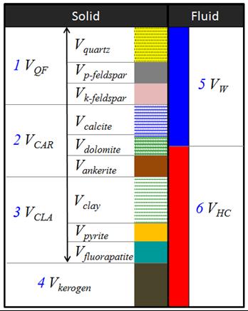 The solid matrix is composed of dry clay mineral (V clay ), kerogen (V kerogen ), quartz (V quartz ), calcite (V calcite ), plagioclase feldspar (V p-feldspar ), potassium feldspar (V k-feldspar ),