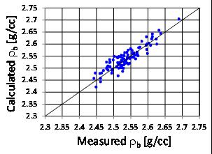 Comparison of measured and calculated bulk