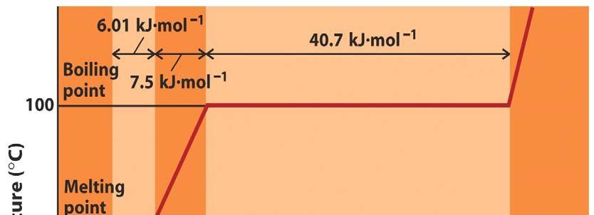 Enthalpy Heating Curve of H 2 O Heat of Fusion (ΔH fus ):
