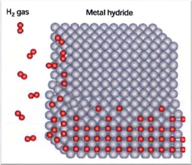 H 2 Fuel Other Problems: How to transport H 2? H 2 decomposes on metal surfaces H atoms are so small they can migrate into metal weakening it. How to store H 2 in cars?