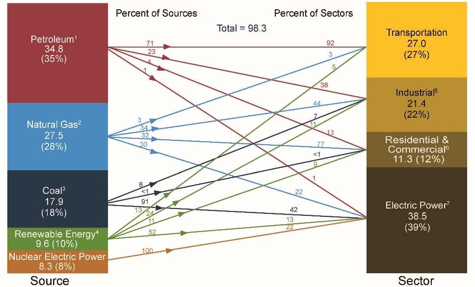 US Energy US Sources of Energy 2014 (Quadrillion Btu) 5 http://www.eia.doe.gov/aer/pecss_diagram.