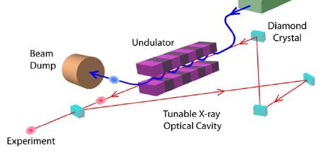 Hard X-Ray FEL Oscillator Store an X-ray pulse in a Bragg cavity multi-pass gain & spectral cleaning Provide mev bandwidth (Δω/ω ~ 10-7 ) MHz pulse repetition rate high average brightness