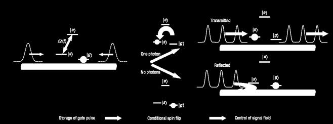 Single photon transistor (SPT) proposal D. E.