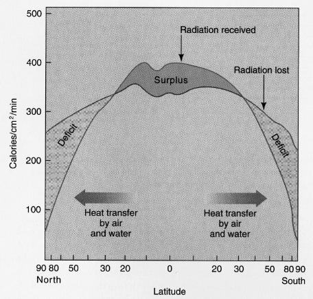 = reflection + re-radiation If heat input output then temperature should increase or drop constantly, without end. A thermal catastrophe!?...no! What maintains the balance?