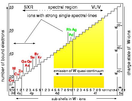 Results with W PFCs in ASDEX Upgrade Investigated transitions Accessible ionisations states in present day fusion devices n=0 transition observable in the VUV n=1