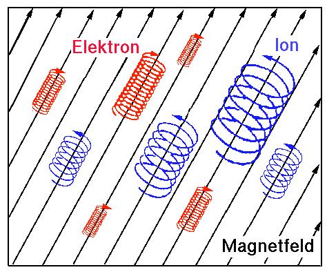 Magnetically Confined Fusion Principle of magnetic confinement Lorentz force: FL= q v x B particles move on spiral paths around the magnetic field lines electrons ions movement parallel