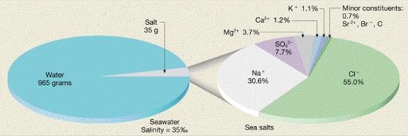 salinity (add water) Precipitation Sea ice melting Regions of heavy