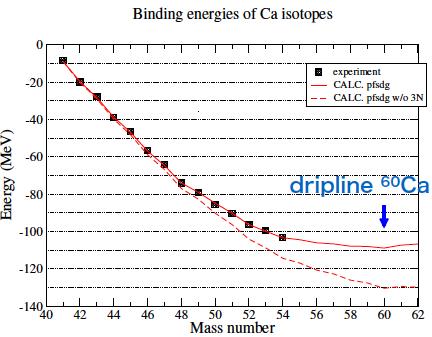 ground-state energy Ca isotopes in the pf