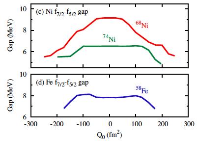 68 Ni 0 + states occupation numbers effective single-particle energies (ESPE) for