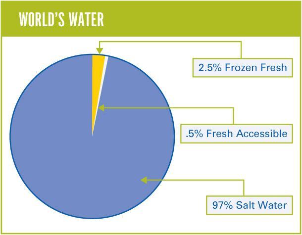 Distribution of Earth s Water The Earth s freshwater is located in the frozen ice
