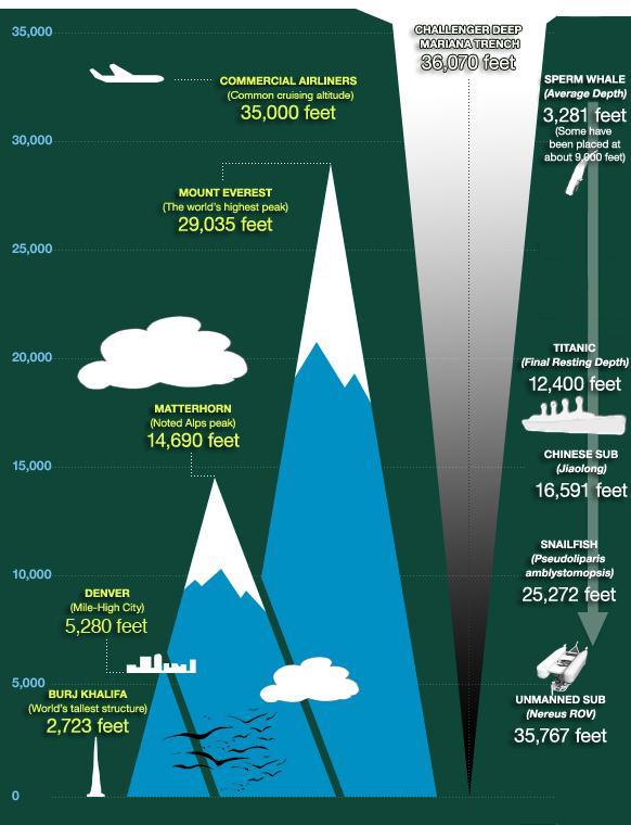 Deepest Place in the Ocean: The Mariana Trench - 36,070 ft - 6.