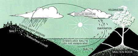 Sources of Sea Salt The main source of sea salt is from volcanism and weathering of crustal rocks.
