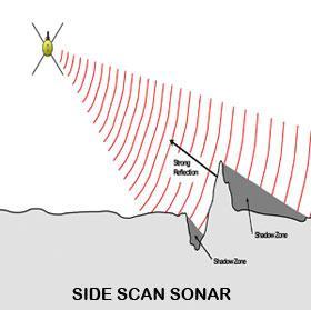 At the Surface Sonar: Sound Navigation and Ranging Used by