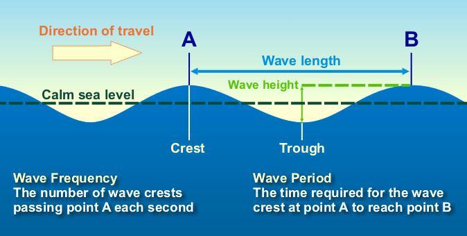 Wave Height: Wave height depends on three