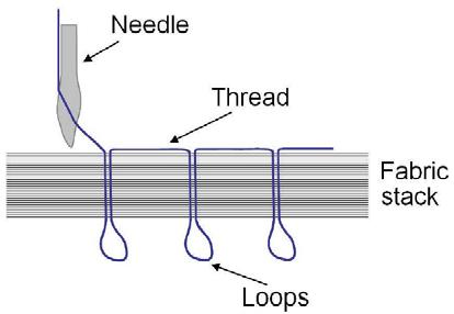 Stitching has a number of parameters that can be varied: Stitching thread o Material type (carbon, glass or Kevlar), tex/denier, finish, twist Stitching pattern o Pitch, row spacing, direction, angle
