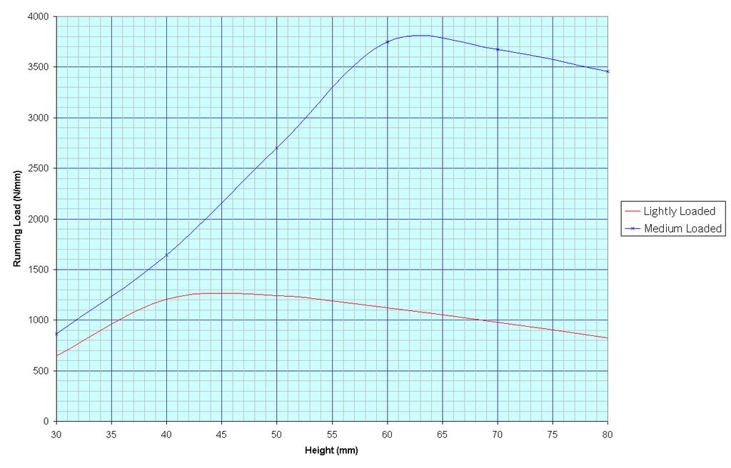 Skin Laminate 50/40/10 Stringer Laminate 60/30/10 10/80/10 Upper Flange Width Baseline Taller Shorter Baseline Taller Shorter Performance Reserve Factor % Relative to Orig.