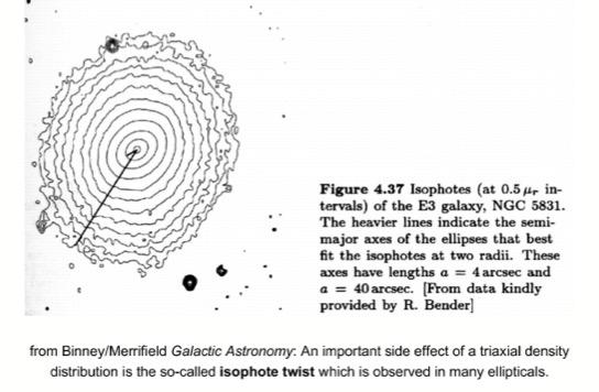 Isophotes Isophote: contour of equal apparent, projected surface brightness In general: not perfect ellipses If intrinsic shape of a galaxy is triaxial, the orientation of the projected ellipses