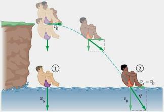 Example: Cliff Diving Two boys, George and Sam, dive from a high overhanging cliff into a lake below. George (1) drops straight down. Sam (2) runs horizontally and dives outward.