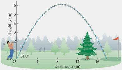 Example: A Rough Shot Chipping from the rough, a golfer sends the ball over a 3.0 m high tree that is 14.0 m away.