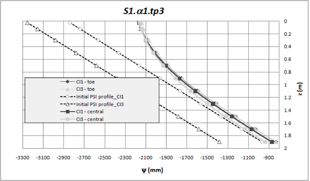 CI1(wet) vs CI3(dry) Suction profile Ψ(z) at the failure time tp3 long rainfall duration Center Ψ=870 mm Center Ψ=930 mm Ψcenter Ψbottom =
