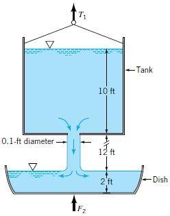 9. Water flows vertically upward in a circular cross-sectional pipe as shown in below Figure. At section (1), the velocity profile over the cross-sectional area is uniform.