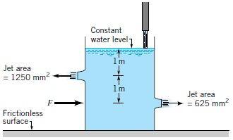 Develop an expression for the fluid pressure drop that occurs between sections (1) and (2). 10. Water flows from a large tank into a dish as shown in below Figure.