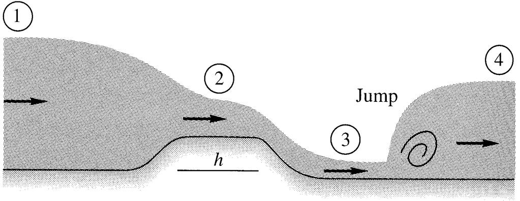 10.9 Water in a horizontal channel accelerates smoothly over a bump and then undergoes a hydraulic jump, as in Fig. P10.9. If y1 = 1 m and y = 40 cm, estimate (a) V1; (b) V; (c) y4; and (d) the bump height h.