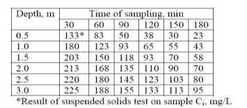 EXAMPLE: SETTLING COLUMN ANALYSIS OF FLOCCULATING PARTICLES SOLUTION Step 1.
