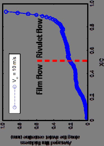 Water Runback Flow over a NACA 12 Airfoil V = 1m/s V = 15m/s V = 2m/s V