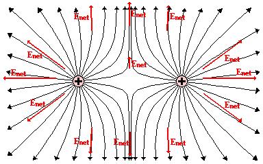 The Electric Field Lines around