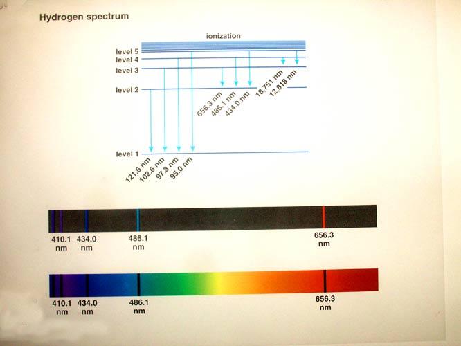 Hydrogen Spectrum in the Visible Range: