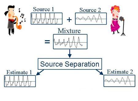 Blind Source Separation Input to blind source separation: Multiple microphones recording multiple sources.
