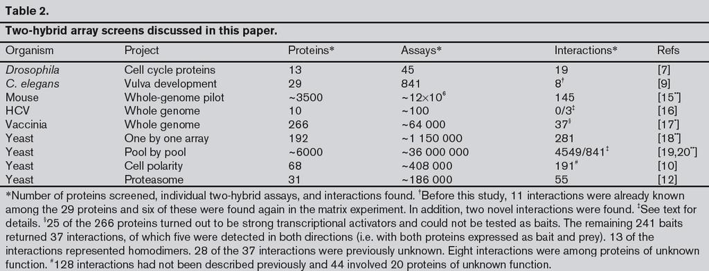 Y2H arrays is a lot of pipetting From: Peter Uetz "Two Hybride Arrays" Curr. Opin.Chem. Biol. 2001, 6: 57-62, http://itgmv1.fzk.de/www/itg/uetz/publications/index.