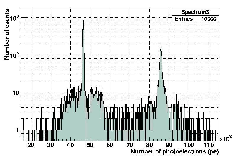 Energy spectrum (180 pe/mev) Two peaks: Kaon + Muon: 257 MeV Kaon + Pions: 459 MeV Efficiency: ε E = 0.